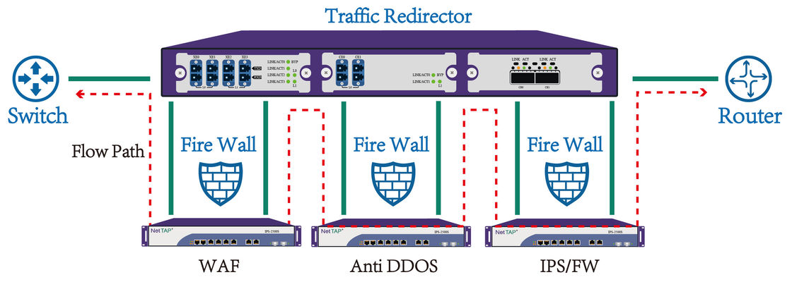 Network Bypass Switching Ketuk untuk Melindungi Firewall dan IPS untuk Keamanan Jaringan Inline