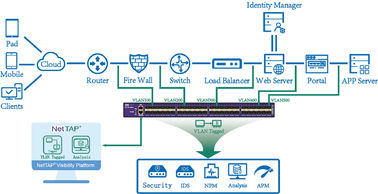 quality Vlan Tagged Tanpa Tag Dalam Gigabit Ethernet Tap, Vendor Tap Jaringan factory